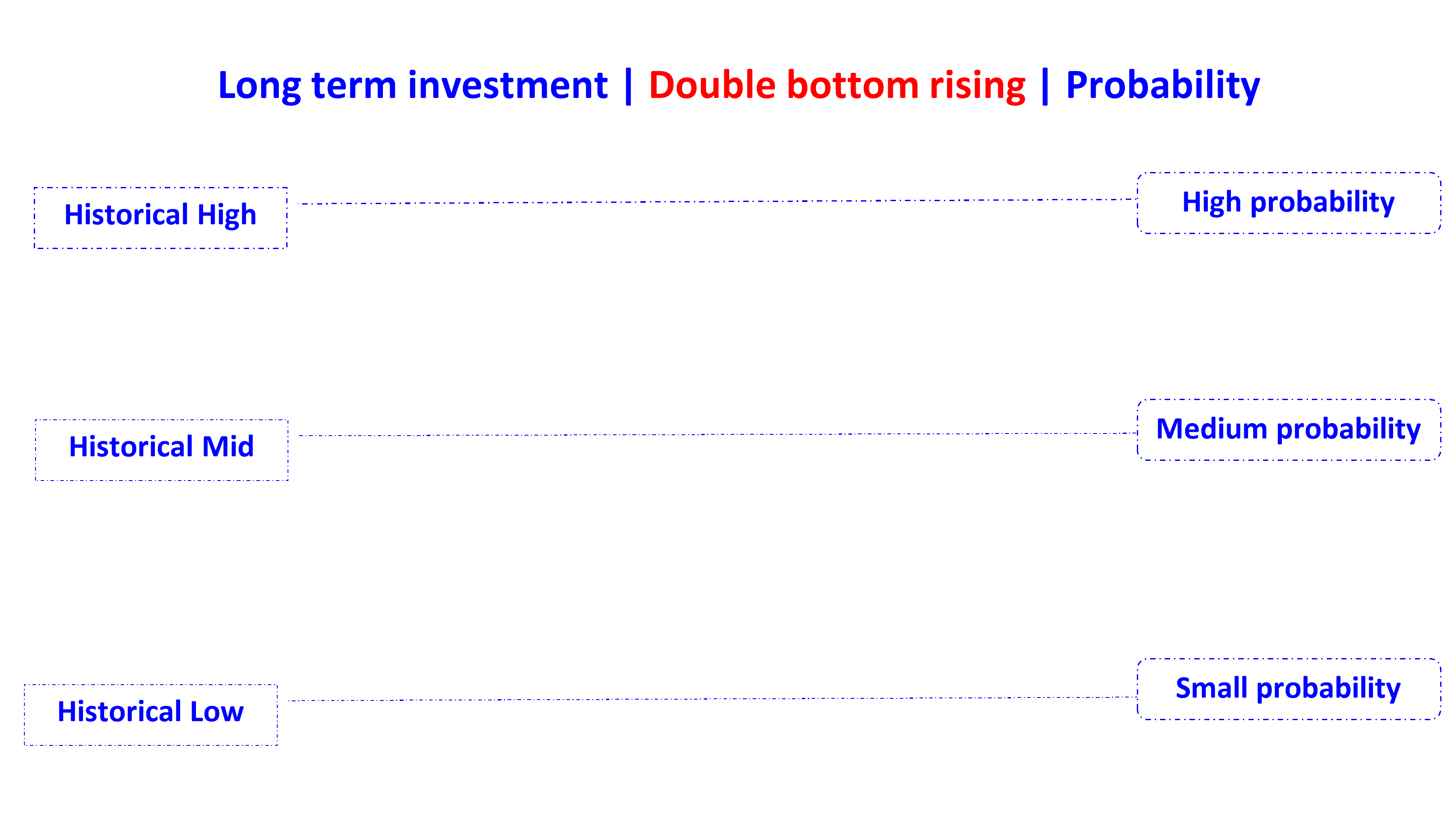 double bottom rising en
